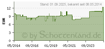 Preistrend fr BIOCHEMIE 6 Kalium sulfuricum D 6 Creme (04535241)