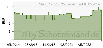 Preistrend fr BIOCHEMIE 8 Natrium chloratum D 6 Creme (04535264)