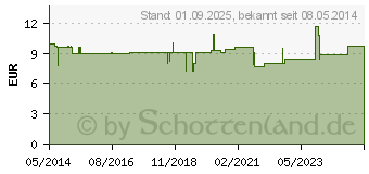 Preistrend fr BIOCHEMIE 9 Natrium phosphoricum D 6 Creme (04535287)