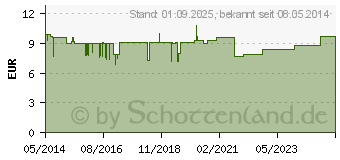 Preistrend fr BIOCHEMIE 11 Silicea D 6 Creme (04535301)