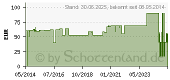 Preistrend fr LEUKOMED I.V. Pflaster (04535703)