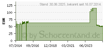 Preistrend fr LEUKOMED I.V. film Pflaster (04535726)