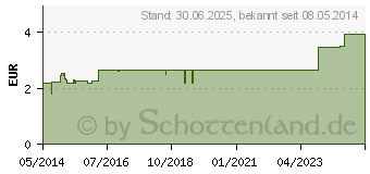 Preistrend fr KANNE Brolacta (04536298)