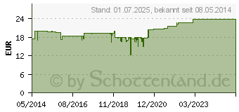 Preistrend fr FUTURO Handgelenk-Schiene links/rechts L (04536430)