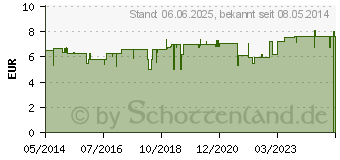 Preistrend fr PROPOLIS SALBE N (04537493)