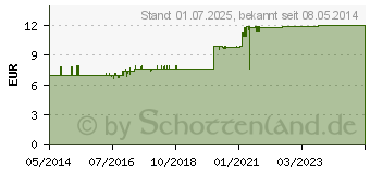 Preistrend fr FIXOMULL stretch 15 cmx2 m (04539500)