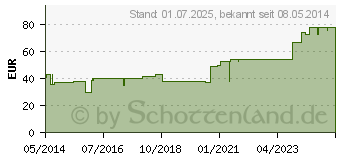 Preistrend fr FIXOMULL stretch 20 cmx10 m (04539552)