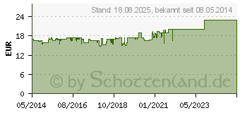 Preistrend fr REMIFEMIN Tabletten (04540259)