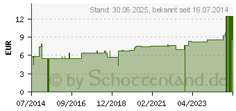 Preistrend fr NEPHROSTOMIE Drainagebeutel 2 L (04541862)