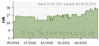 Preistrend fr NEFROCARNIT Lsung zum Einnehmen (04542057)