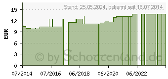 Preistrend fr HIPPO FIX Netzschlauchverb.Gr.1 gelb (04543223)
