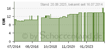 Preistrend fr HIPPO FIX Netzschlauchverb.Gr.1 gelb (04543223)