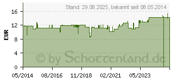 Preistrend fr CANINA Knoblauch Pulver f.Hunde (04544033)