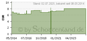 Preistrend fr OLEUM ZINCI oxidati SR (04546138)