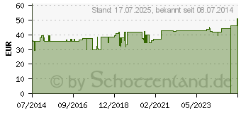 Preistrend fr LARIFIKEHL D 5 Ampullen (04548982)