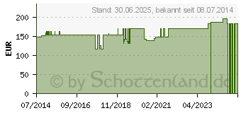 Preistrend fr LARIFIKEHL D 5 Ampullen (04548999)