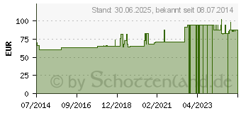 Preistrend fr PINIKEHL D 5 Tropfen (04549094)