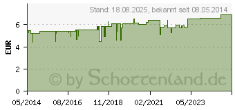 Preistrend fr OKOUBASAN D 2 Tropfen (04549160)