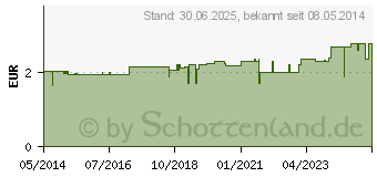 Preistrend fr GUM schlank soft Zahnbrste (04549869)