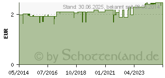 Preistrend fr GUM kurz soft Zahnbrste (04549906)