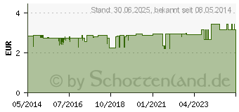 Preistrend fr GUM Prothesenbrste (04550097)