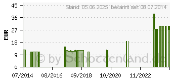 Preistrend fr HUMOCARB formuliert Pulver vet. (04550217)