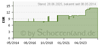 Preistrend fr SOLIDAGOSAN N Tropfen (04550625)