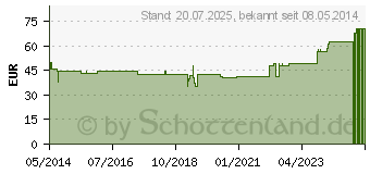 Preistrend fr CALCIUMCHLORID Lsung 1 normal Bernburg (04555574)