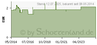 Preistrend fr HERZASS-ratiopharm 100 mg Tabletten (04561936)