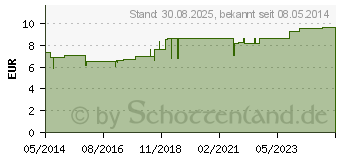 Preistrend fr CACTUS COMPOSITUM S Liquidum (04562172)