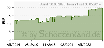 Preistrend fr CONIUM INJEEL S Ampullen (04562574)