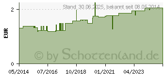 Preistrend fr HERZASS-ratiopharm 50 mg Tabletten (04562798)