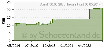 Preistrend fr NUX VOMICA INJEEL S Ampullen (04563119)