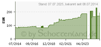 Preistrend fr RHUS TOX Injeel S Ampullen (04563444)