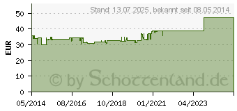 Preistrend fr CANEPHRON N Dragees (04568306)