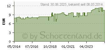 Preistrend fr KALIUM 200 mg GPH Kapseln (04569205)