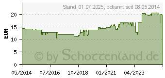 Preistrend fr GELATINAT Vitalkapseln (04575878)