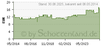 Preistrend fr COLOPLAST Splrohr m.Konus 1010 (04575921)