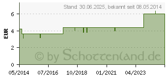 Preistrend fr LOTIO ZINCI oxidati SR (04576895)