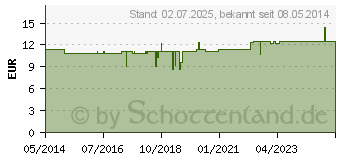 Preistrend fr OLEUM ZINCI oxidati cum Nystatino SR (04576932)