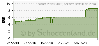 Preistrend fr SOLUTIO KALII PERMANGANI SR (04576978)