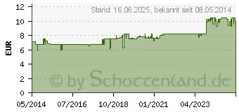 Preistrend fr APFELPEKTIN Flocken (04578262)