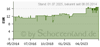 Preistrend fr FORMISOTON D 4 Ampullen (04579184)