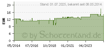 Preistrend fr FORMISOTON D 6 Ampullen (04579209)