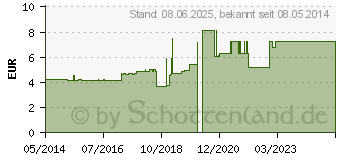 Preistrend fr ISOPROPANOL 70% (04581034)