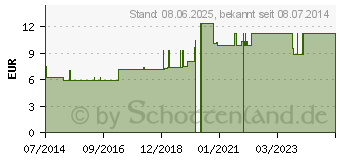 Preistrend fr ISOPROPANOL 70% (04581040)