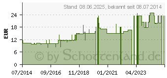 Preistrend fr ISOPROPANOL 70% (04581057)