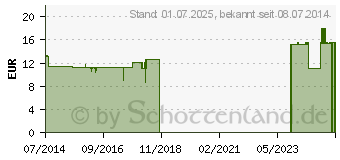 Preistrend fr LACTOVETSAN N Mischung vet. (04581933)