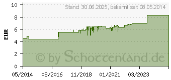 Preistrend fr DOREGRIPPIN Tabletten (04587812)