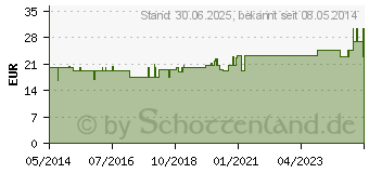 Preistrend fr VERBANDKASTEN Fllung DIN 13157-C Kunststoff (04588970)